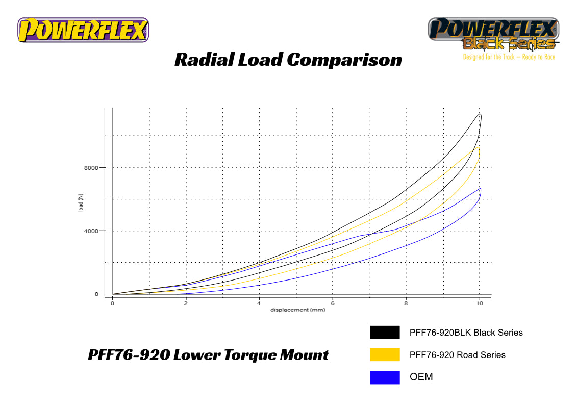 PowerFlex - 23+ GR Corolla Lower Torque Mount Insert - Race