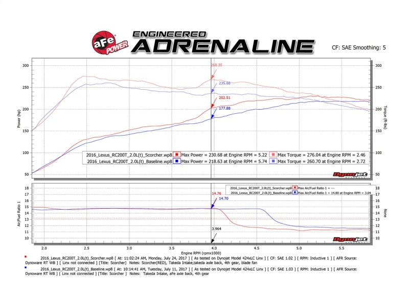 aFe Scorcher GT Module 16-17 Lexus RC 200t I4 2.0L (t) - 77-46001