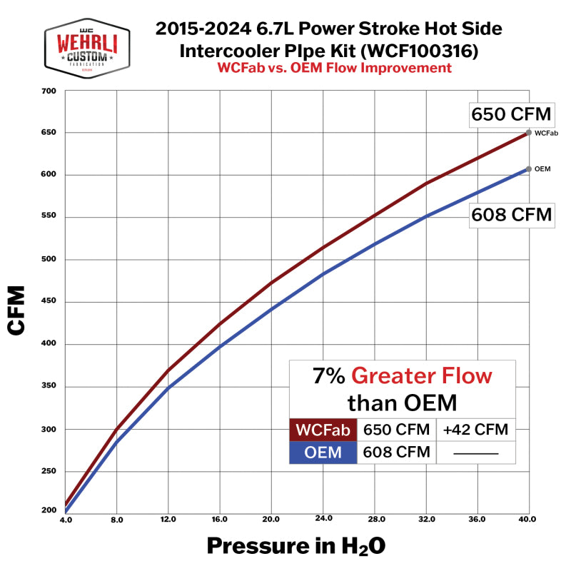 Wehrli 17-25 Ford Power Stroke 6.7L High Flow Intercooler Pipe Kit - Fine Texture Black - WCF100297-FTB