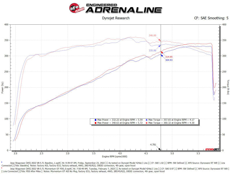 aFe POWER Momentum GT Pro Dry S Intake System 22-23 Jeep Wagoneer (WS) V8-5.7L - 50-70106D