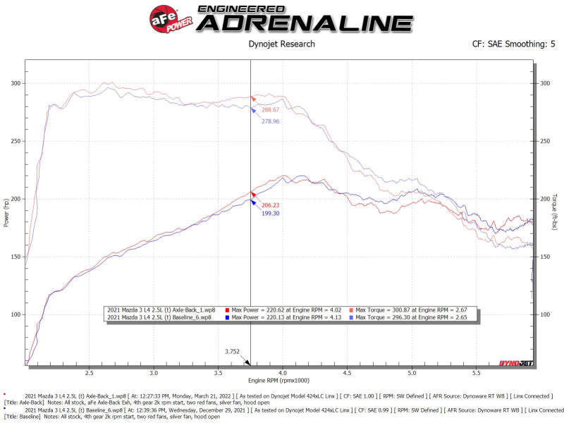 aFe 19-22 Mazda 3 L4 2.5L Takeda 3in to 2-1/2in 304 SS Axle-Back Exhaust w/ Carbon Fiber Tip - 49-37023-C