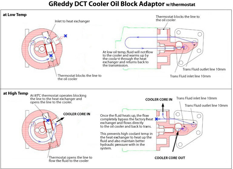 GReddy - GReddy DCT Transmission Oil Cooler Kit(s) - R35 GT-R - 12024810