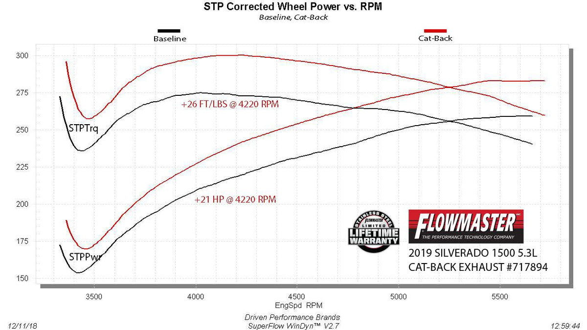 Flowmaster Flow FX Cat-Back Exhaust System 717894