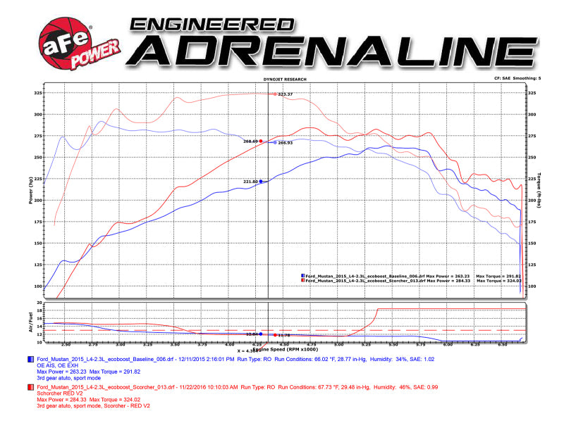 aFe Scorcher Blue Module 15-21 Ford Mustang Ecoboost L4-2.3L (t)