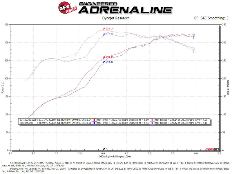 aFe Quantum Pro DRY S Cold Air Intake System Toyota Tundra 07-19 V8-5.7L - Dry - 53-10020D
