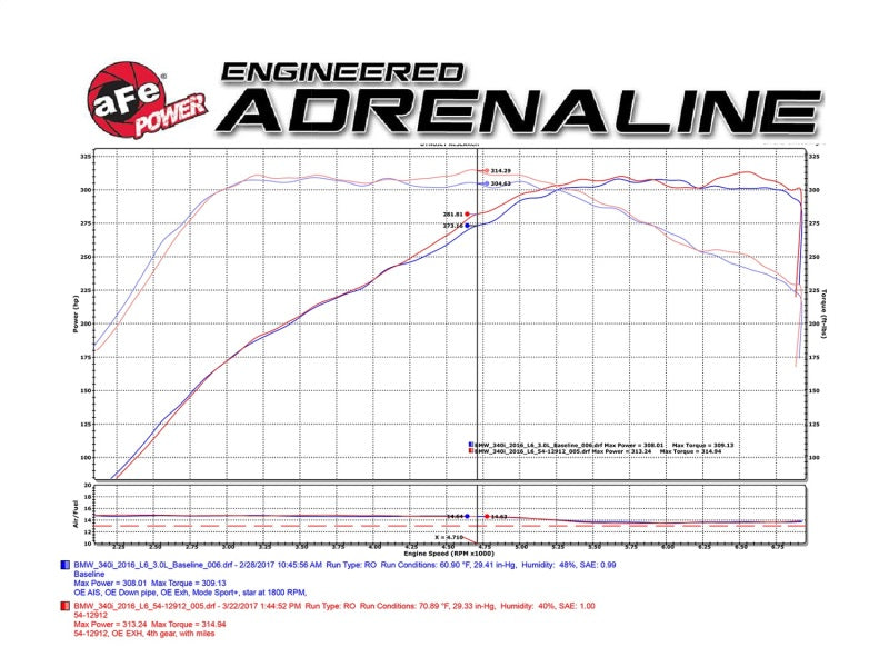 aFe Magnum FORCE Stage-2 Pro 5R Cold Air Intake System 16-17 BMW 340i (F30) L6-3.0L (t) B58 - 54-12912-B