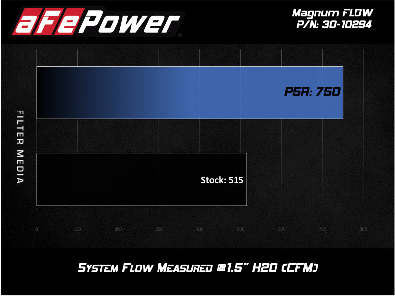 aFe MagnumFLOW OEM Replacement Air Filter w/ Pro 5R Media 2019 Ford Ranger L4-2.3L (t) - 30-10294