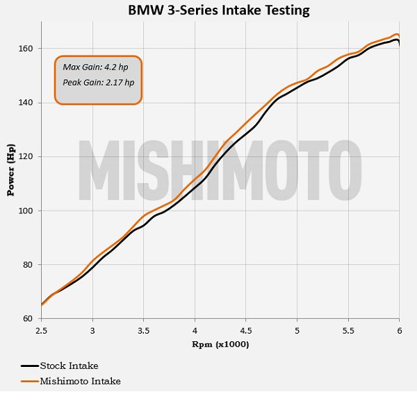 Mishimoto 99-05 BMW E46 323i/325i/328i Performance Cold Air Intake Kit - Black - MMAI-E46-99BK for 1999-2006 BMW 3 Series - r