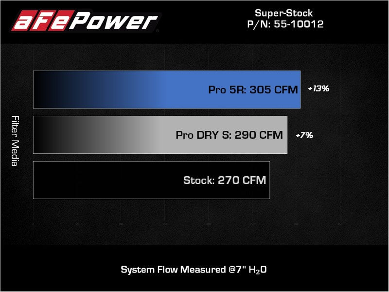 aFe Super Stock Induction System Pro 5R Media 15-19 VW Golf R L4 2.0L (t) - 55-10012R