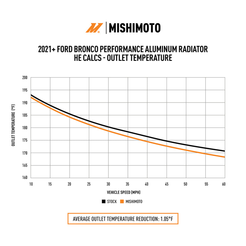 Mishimoto 2021+ Ford Bronco 2.3L/2.7L Performance Aluminum Radiator - MMRAD-BR-21