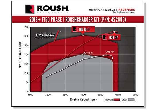 Roush - 2018-2020 Roush F-150 Supercharger Kit - Phase 1 650HP - 422095