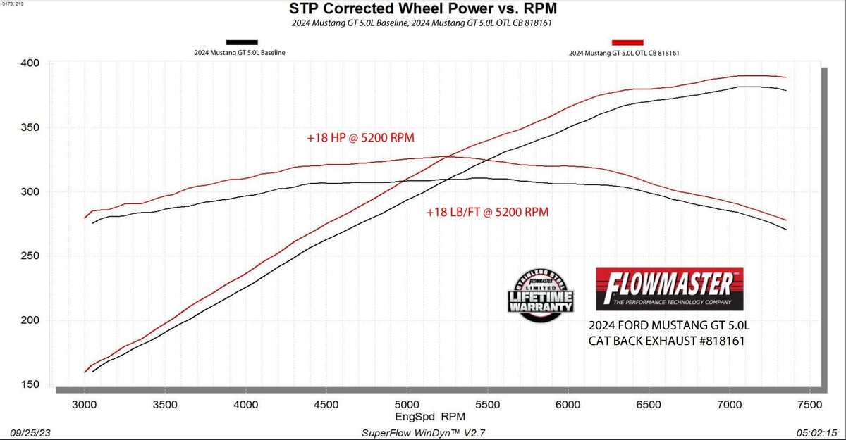 Flowmaster Outlaw Cat-Back Exhaust System 818161
