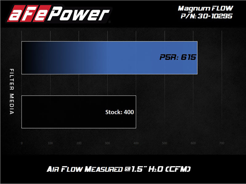 aFe MagnumFLOW OE Air Filter Pro 5R 15-20 Ford Transit V6-3.5L - 30-10295