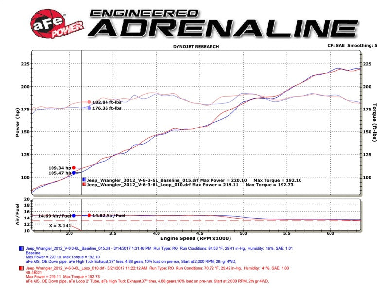 aFe POWER Twisted Steel Loop Relocation Pipe 12-18 Jeep Wrangler (JK) V6 3.6L - 48-48021