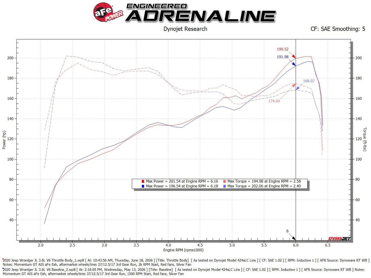aFe POWER 18-26 Jeep JL/JT / 19-26 Ram 1500 V6-3.6L 78mm Throttle Body - 46-39119 - view 5