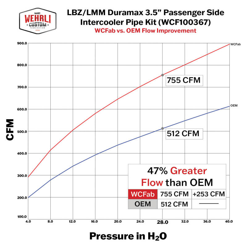 Wehrli 06-10 GM Duramax LBZ/LMM Passenger Side 3.5in Intercooler Pipe - Bronze Chrome - WCF100367-BC