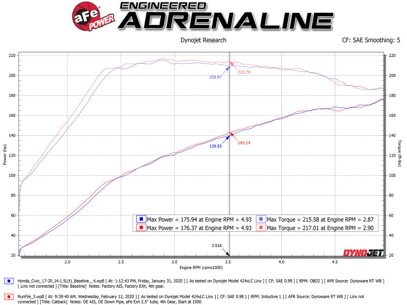 aFe Takeda 2.5in 304 SS Cat-Back Exhaust System w/ Blue Tips 17-20 Honda Civic Si Sedan I4 1.5L - 49-36619-L