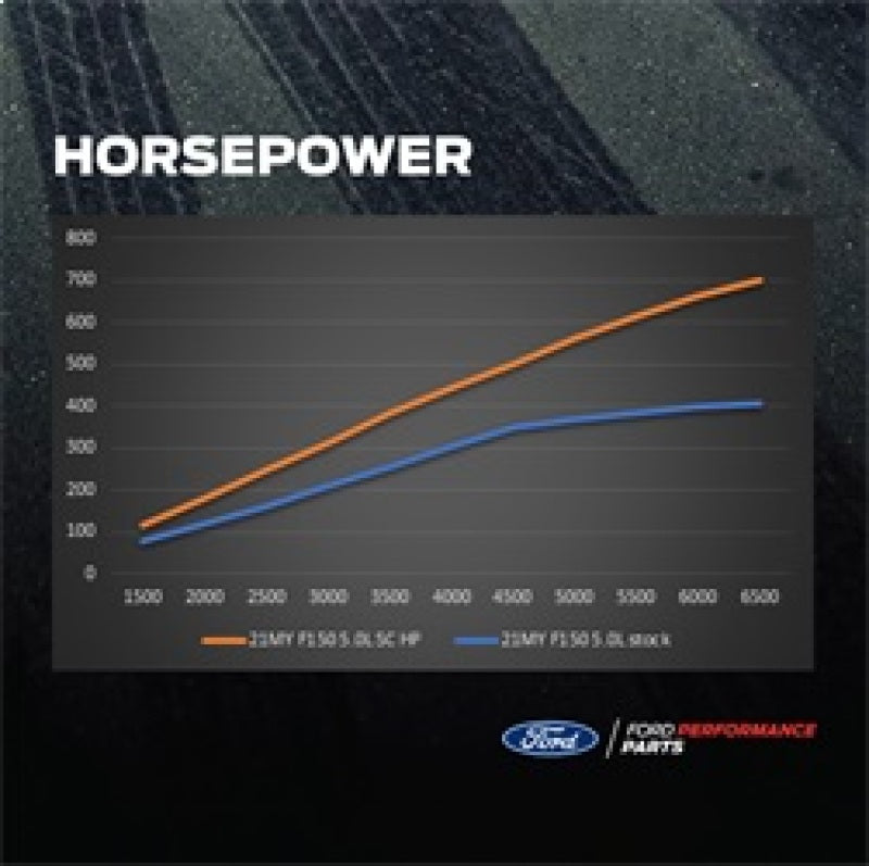 Ford Racing 21-22 F150 5.0L Supercharger Kit w/Pro Power Onboard - M-6066-F150SCB