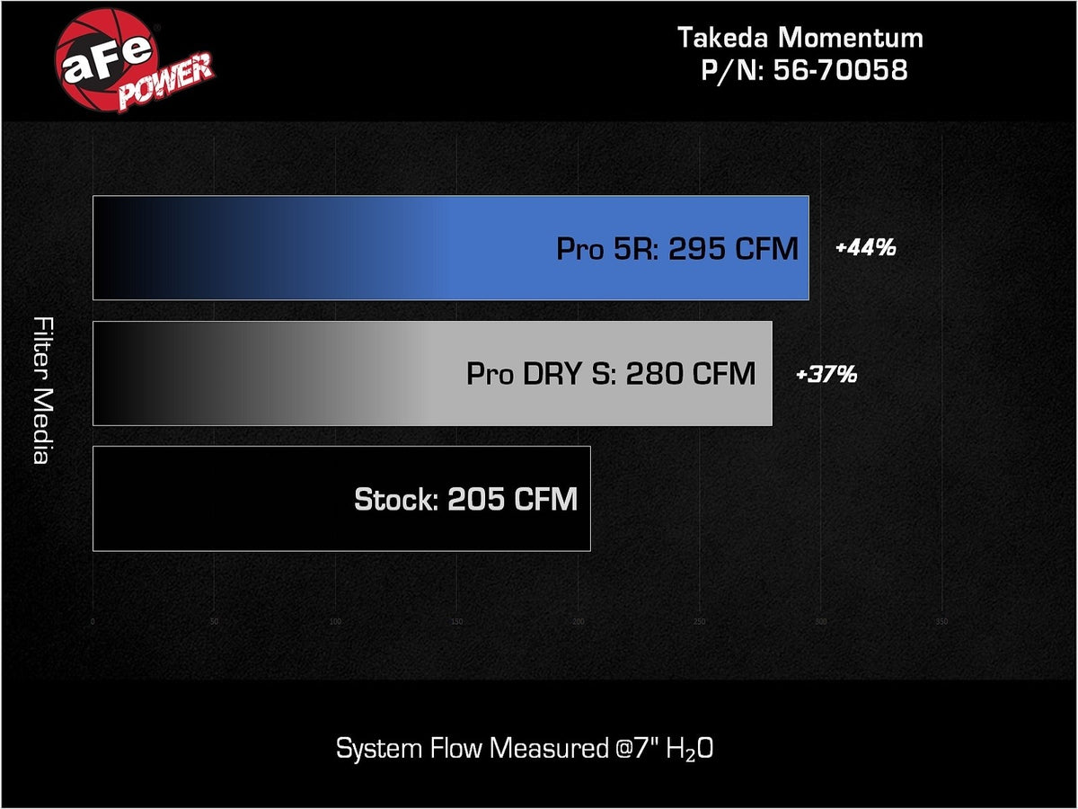 aFe 22-23 Hyundai Kona N L4 2.0L(t) Takeda Momentum Cold Air Intake System w/ Pro DRY S Filter