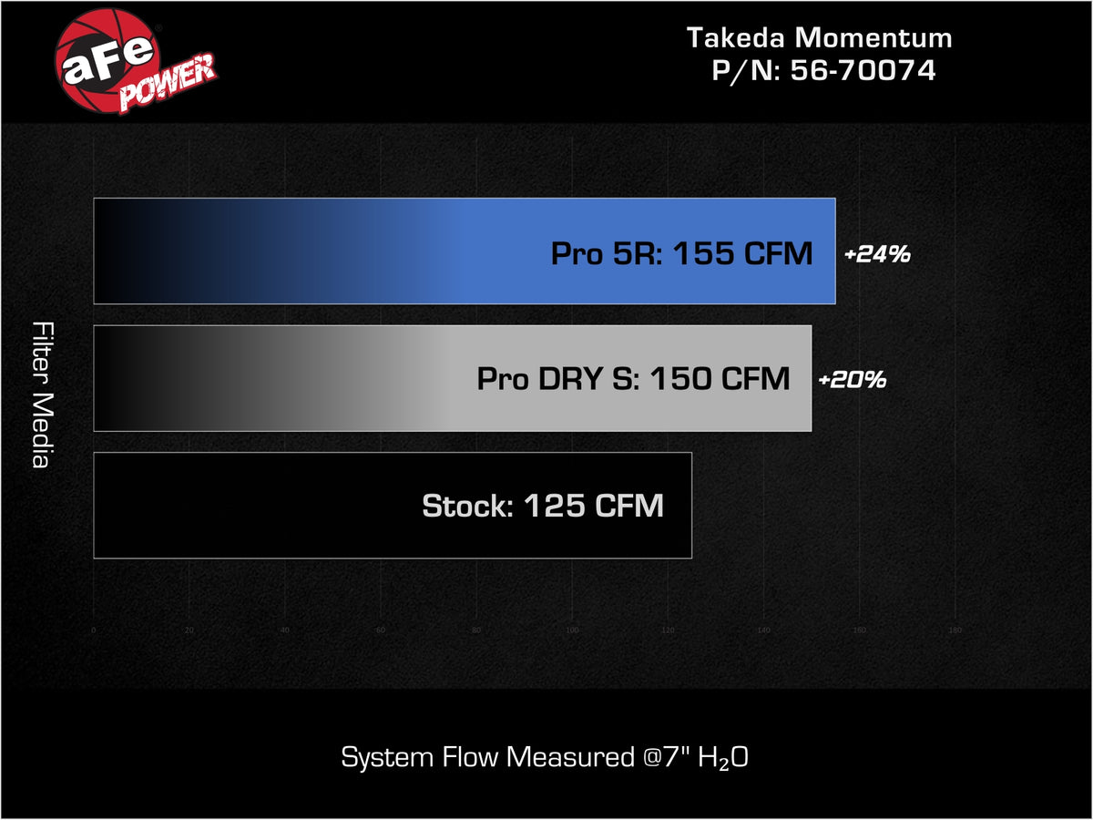 aFe 21-26 Hyundai Elantra L4-16.L (t) Takeda Momentum Cold Air Intake w/ Pro 5R Filter - 56-70074R - view 8