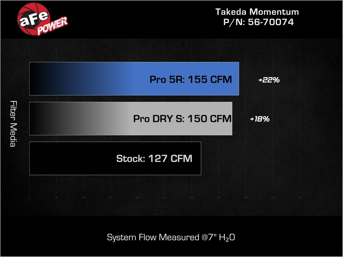 aFe 21-26 Hyundai Elantra L4-16.L (t) Takeda Momentum Cold Air Intake w/ Pro DRY S Filter - 56-70074D