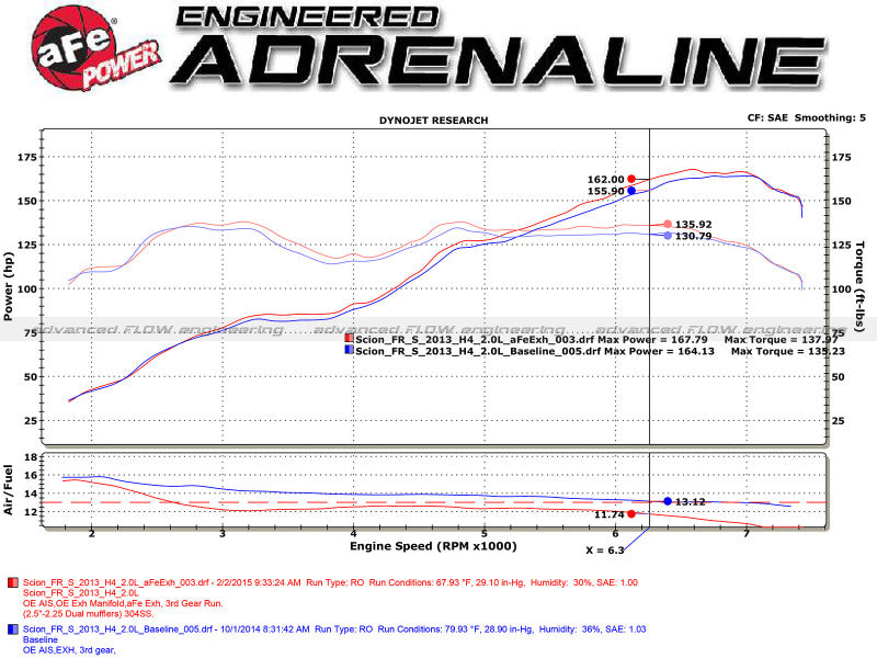 aFe Takeda Exhaust Axle-Back 13-15 Scion FRS / Subaru BRZ 304SS Blue Flame Dual Tips Exhaust - 49-36023-L