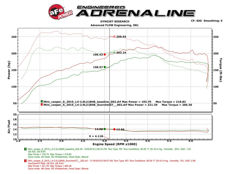 aFe Scorcher GT Module 15-17 Mini Cooper S Hardtop 2/4 Door F55/F56 L4 2.0(T) B46/B48 - 77-46309