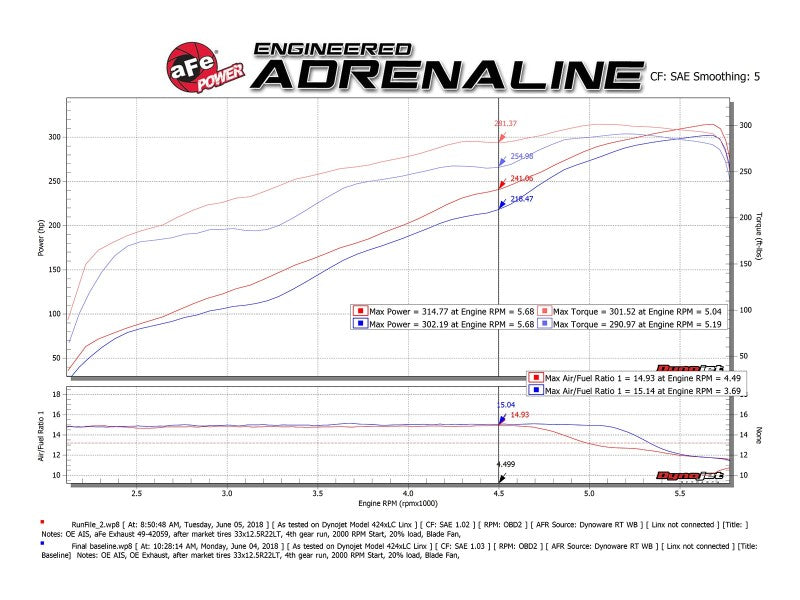 aFe Gemini XV 3in 304 SS Cat-Back Exhaust 19-21 Ram 1500 V8 5.7L Hemi w/ Black Tips - 49-32081-B