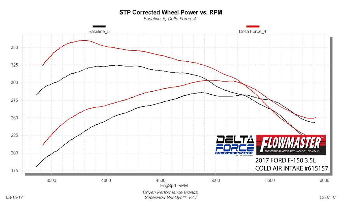 Flowmaster Delta Force Performance Air Intake - CARB Compliant 615157