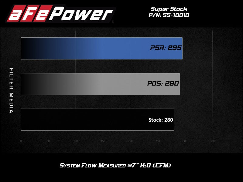 aFe Super Stock Induction System Pro Dry S Media 18-21 Jeep Wrangler JL L4-2.0L (t) - 55-10010D