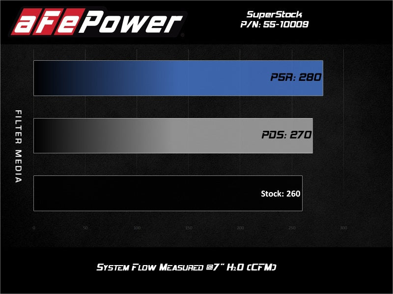 aFe Super Stock Induction System Pro Dry S Media Jeep 18-21 Wrangler JL / 20-21 Gladiator JT V6-3.6L - 55-10009D