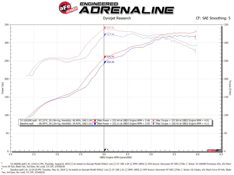 aFe Quantum Cold Air Intake w/ Pro 5R Media 07-19 Toyota Tundra V8-5.7L - 53-10020R