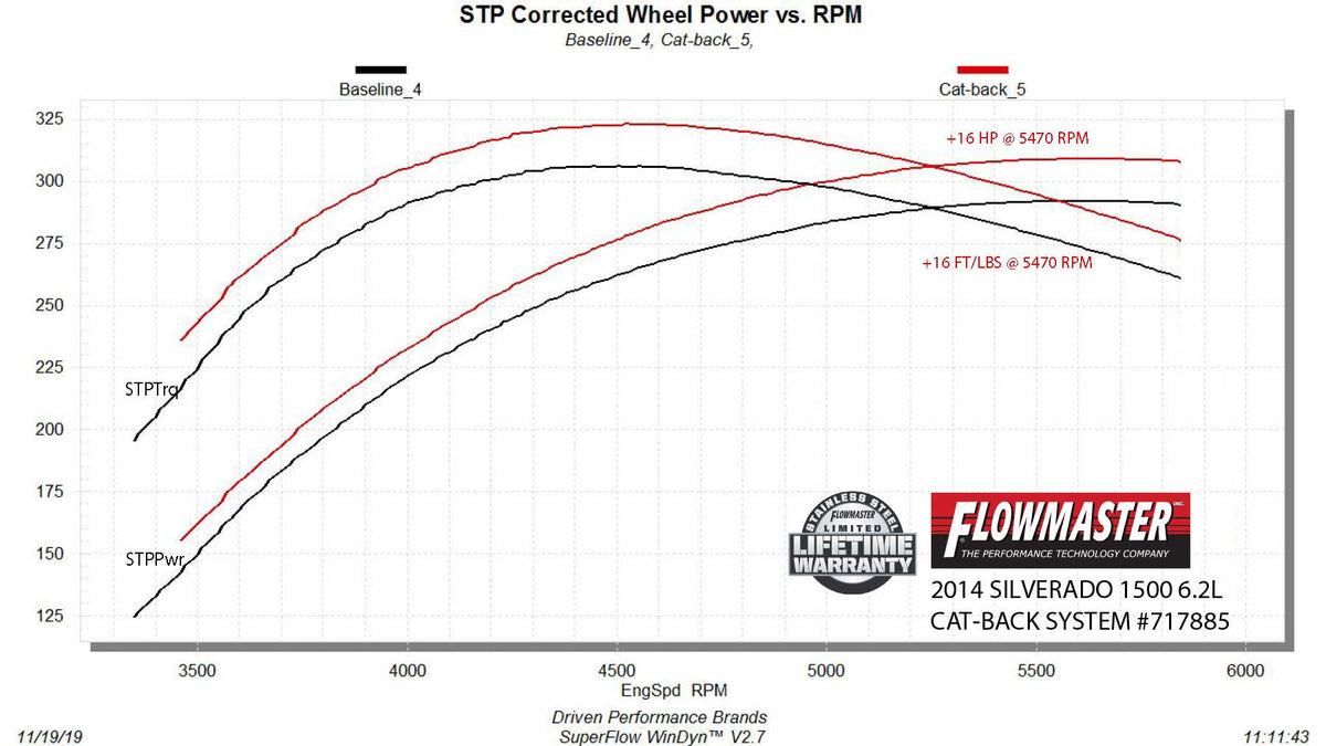 Flowmaster Flow FX Cat-Back Exhaust System 717885