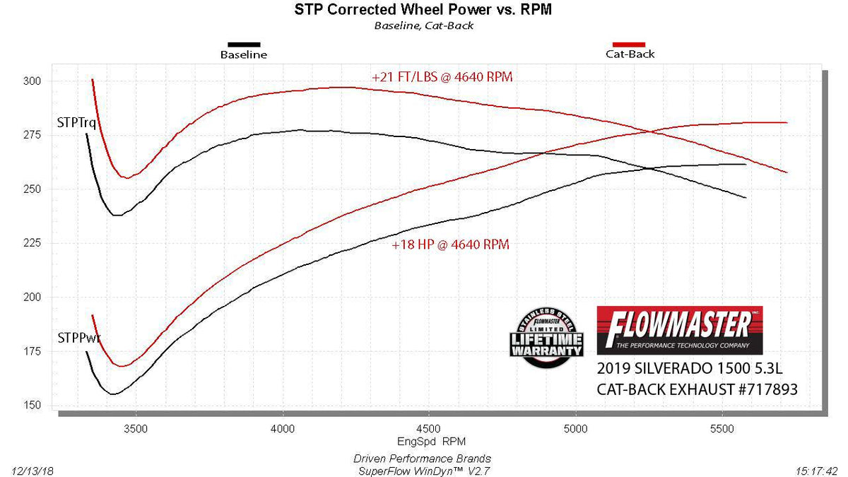 Flowmaster Flow FX Cat-Back Exhaust System 717893