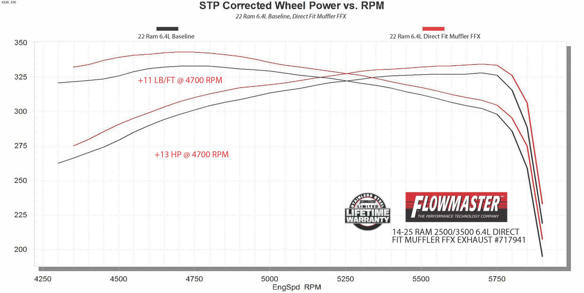 Flowmaster Flow FX Direct Fit Muffler 717941