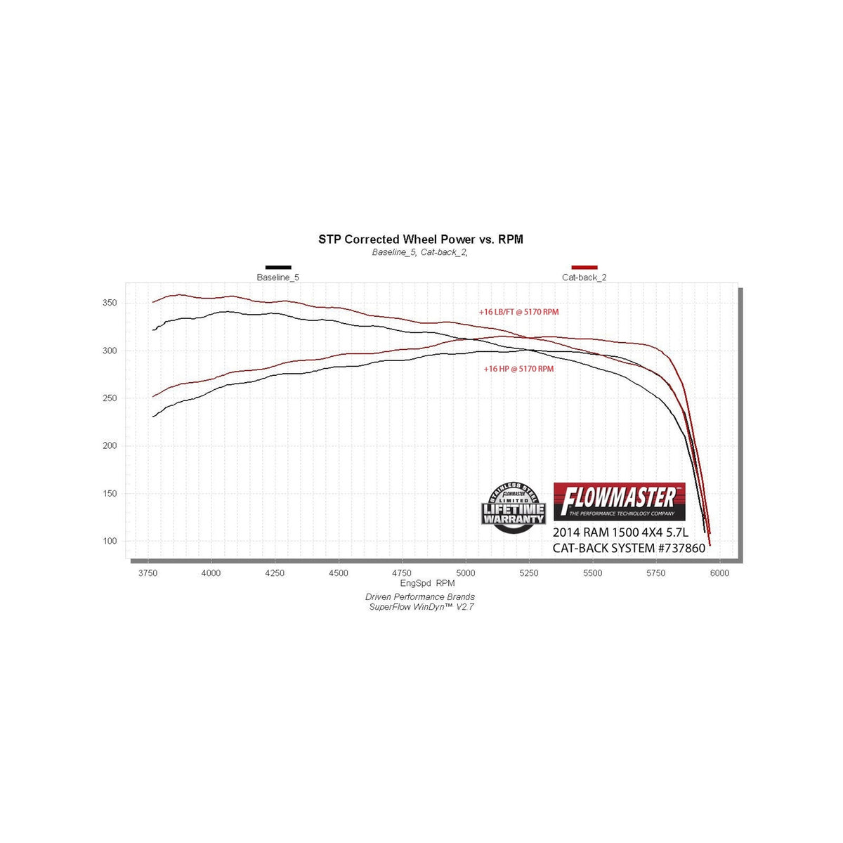 Flowmaster Signature Series Exhaust System 737860