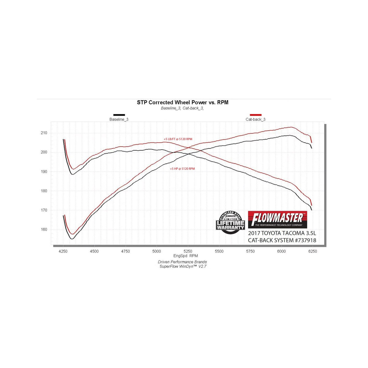 Flowmaster Signature Series Exhaust System 737918