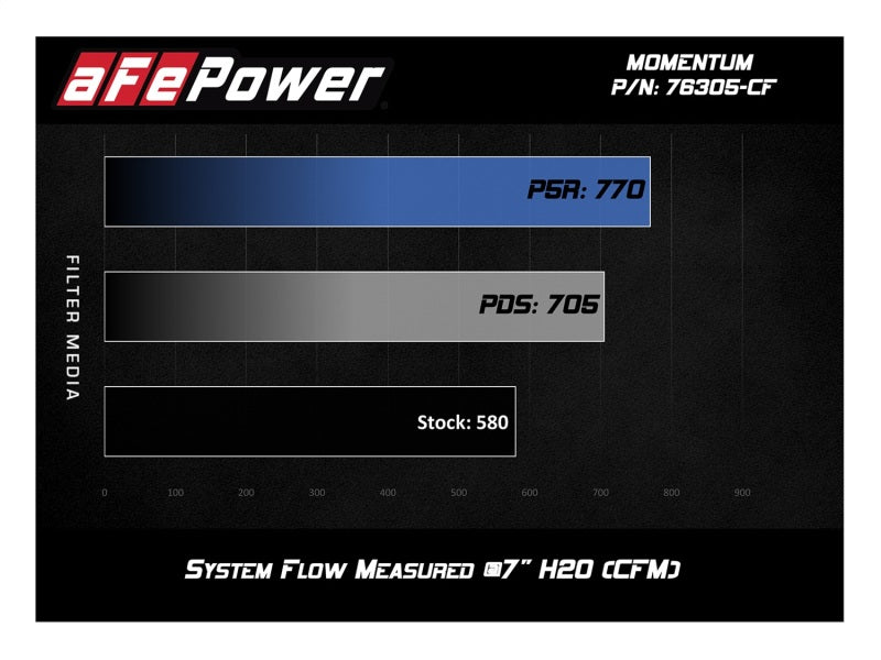 aFe POWER Momentum GT Pro Dry S Intake System 15-17 BMW M3/M4 S55 (tt) - 51-76305-CF