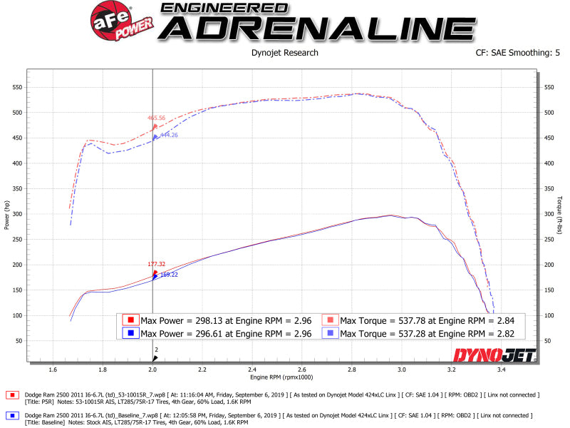 aFe Quantum Cold Air Intake System w/ Pro 5R Media 10-12 Dodge Ram Diesel Trucks L6-6.7L (td) - 53-10015R