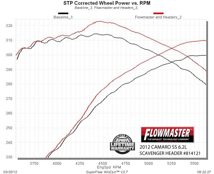 Flowmaster Scavenger Series Elite Header 814121