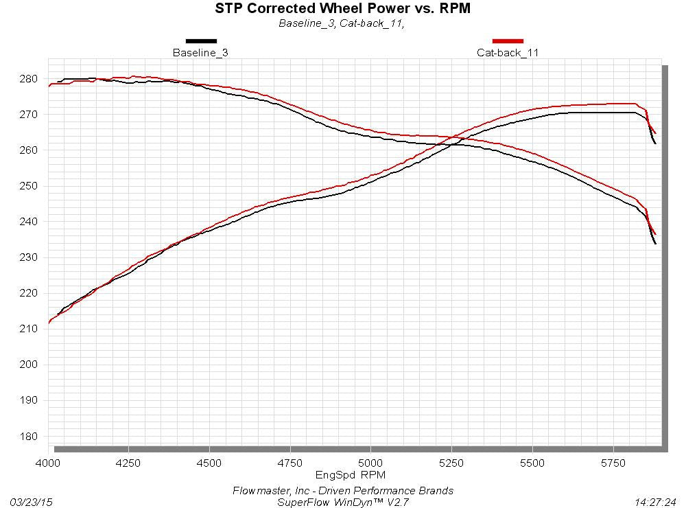 Flowmaster American Thunder Cat-Back Exhaust System 817664