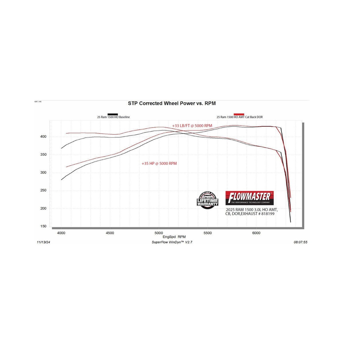 Flowmaster American Thunder Cat-Back Exhaust System 818199