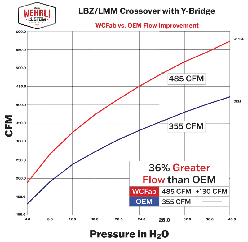 Wehrli 07.5-10 GM Duramax LMM 3in Y-Bridge Kit - Gun Metal - WCF100164-GM