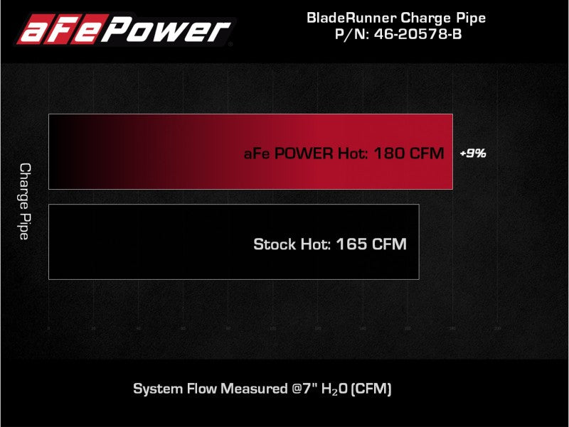 aFe Power 21-22 Ford Bronco L4-2.3L (t) BladeRunner 3 IN Aluminum Hot Charge Pipe Black - 46-20578-B