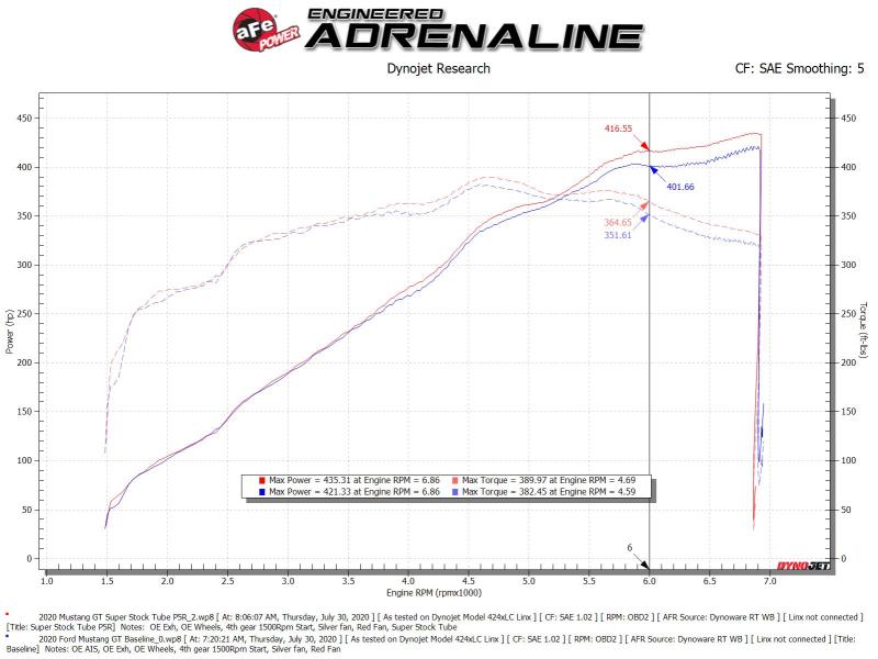 aFe MagnumFORCE Intake Super Stock Pro 5R Media 18-20 Ford Mustang GT V8-5.0L - 55-10005R