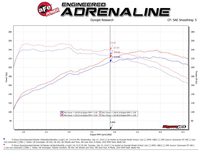 aFe Hyundai Veloster N 21-22 L4-2.0L (t) Takeda Cat-Back Exhaust System- Polished Tips - 49-37030-P