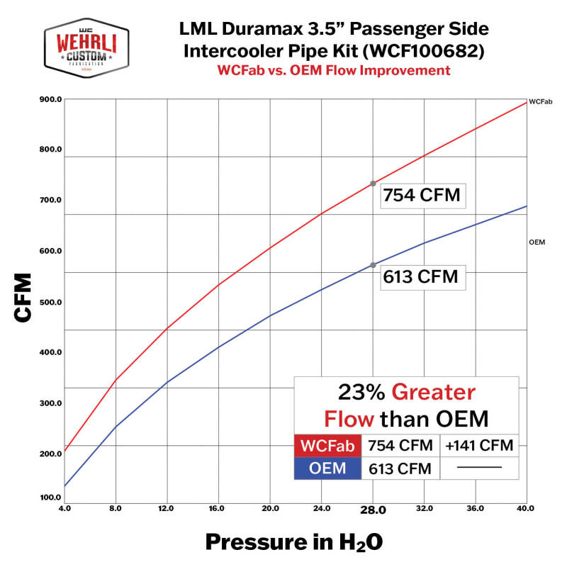 Wehrli 11-16 GM Duramax LML Passenger Side 3.5in Intercooler Pipe - Sparkle Granny Smith - WCF100682-SGS