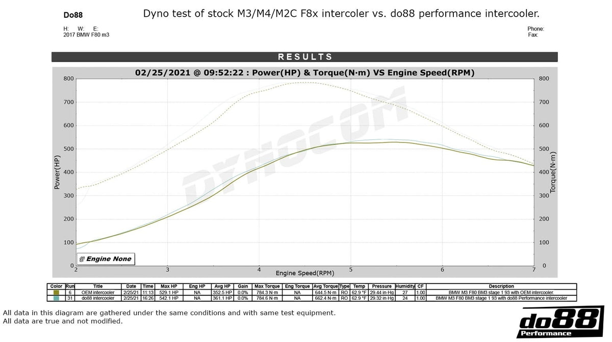 do88 - BigPack BMW F8X M2C M3 M4, Intercooler + Pipes - BIG-250-WC-SS