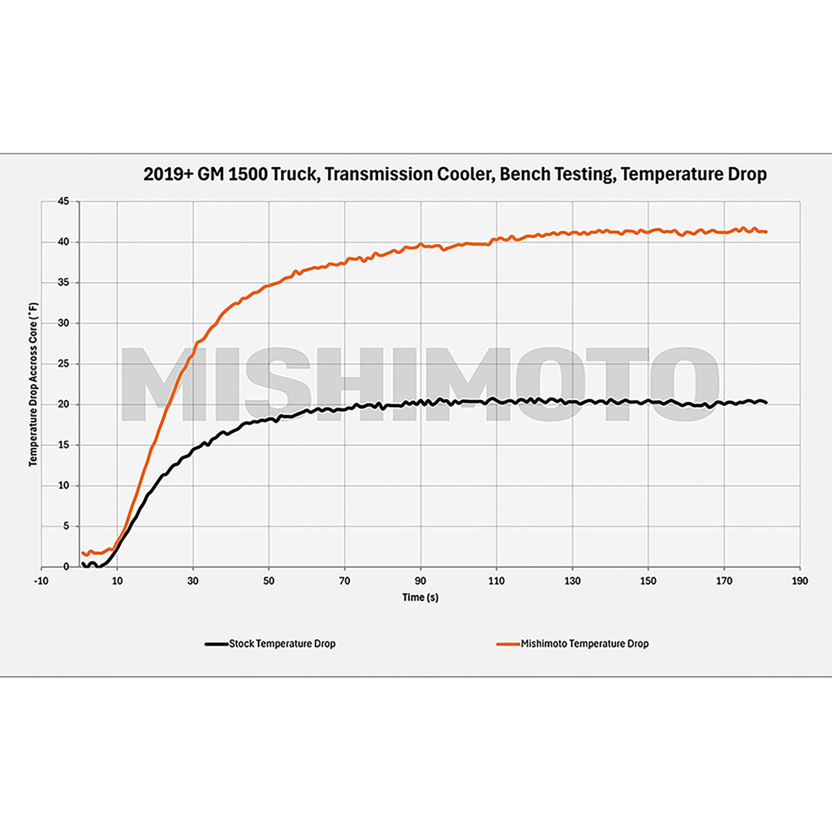 Mishimoto 19+ Chevy Silverado 1500 Transmission Cooler - MMTC-T1-19 for 2019-2025 Chevrolet Silverado 1500 - additional view