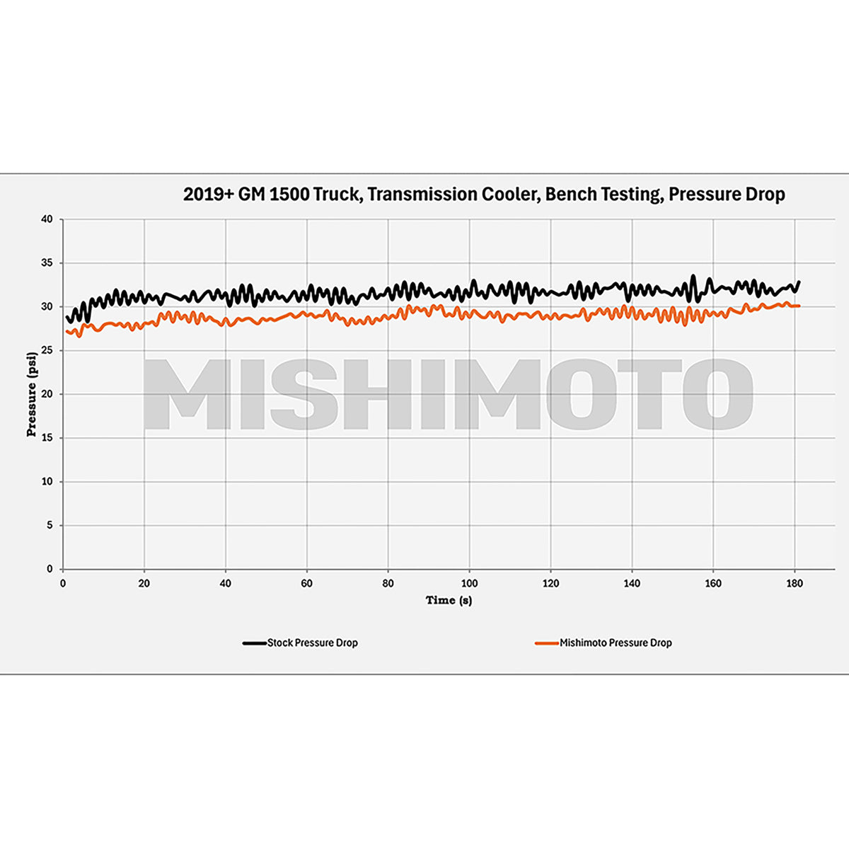Mishimoto 19+ Chevy Silverado 1500 Transmission Cooler - MMTC-T1-19 for 2019-2025 Chevrolet Silverado 1500 - angle view